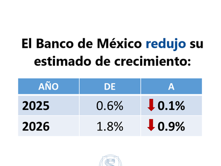 Banxico redujo su estimado de crecimiento para México