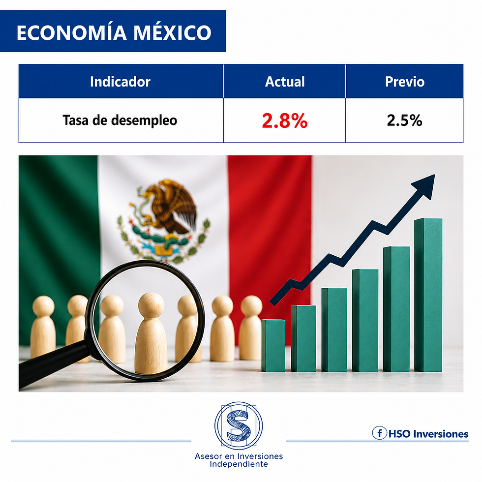 La tasa de desempleo de México aumentó en mayo de 2026