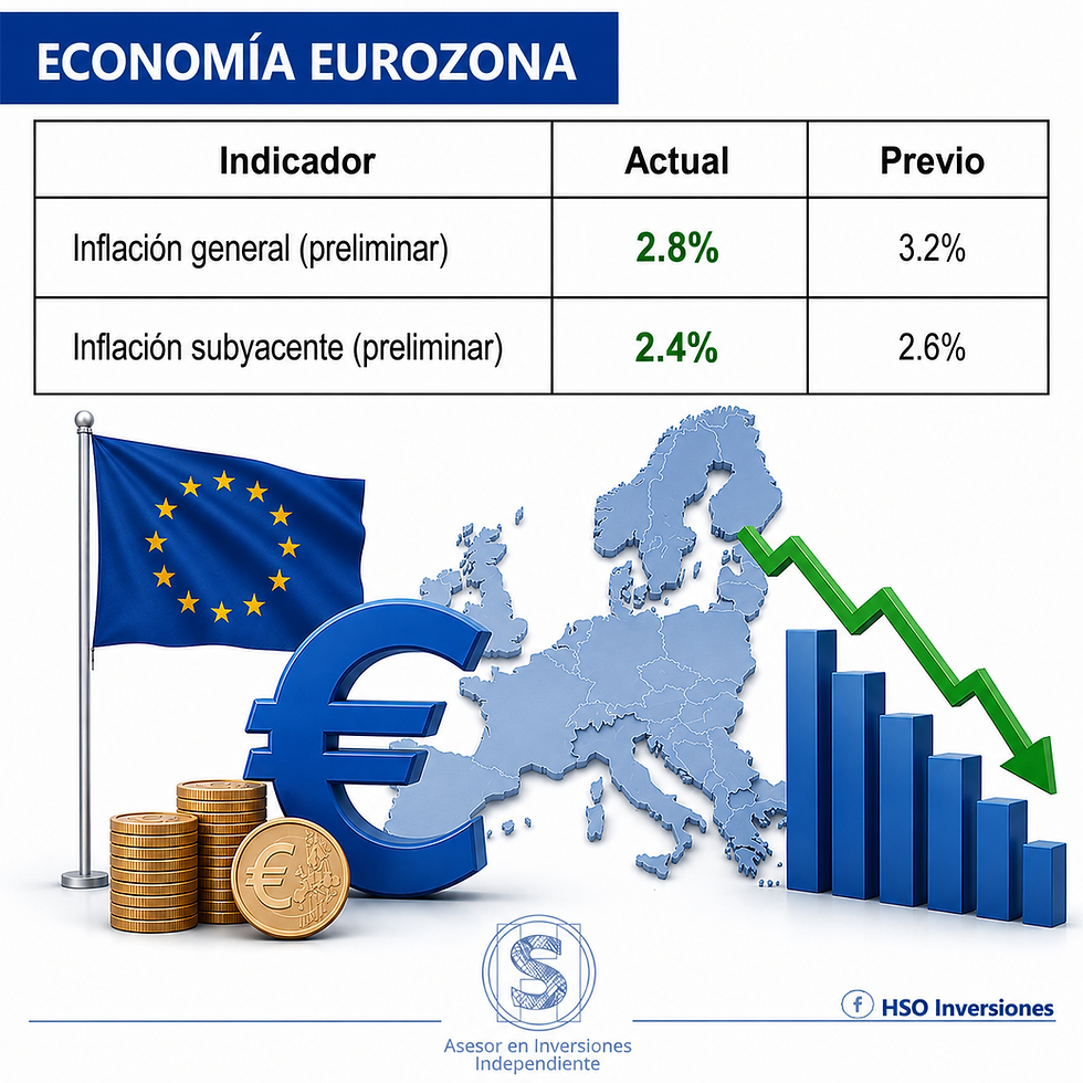 La inflación de precios al consumidor de la eurozona cayó en junio de 2026