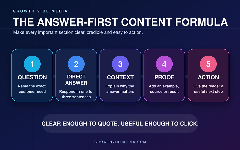 Five-step answer-first content formula covering the question, direct answer, context, proof and action.