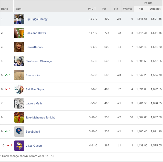 Fantasy League standings
