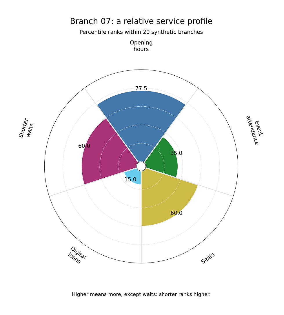 A pizza chart showing one branch’s percentile ranks across five metrics.