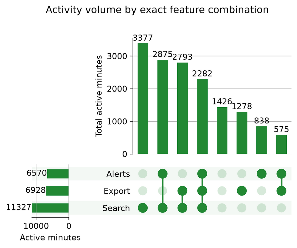 An UpSet chart weighted by total customer active minutes rather than customer counts.