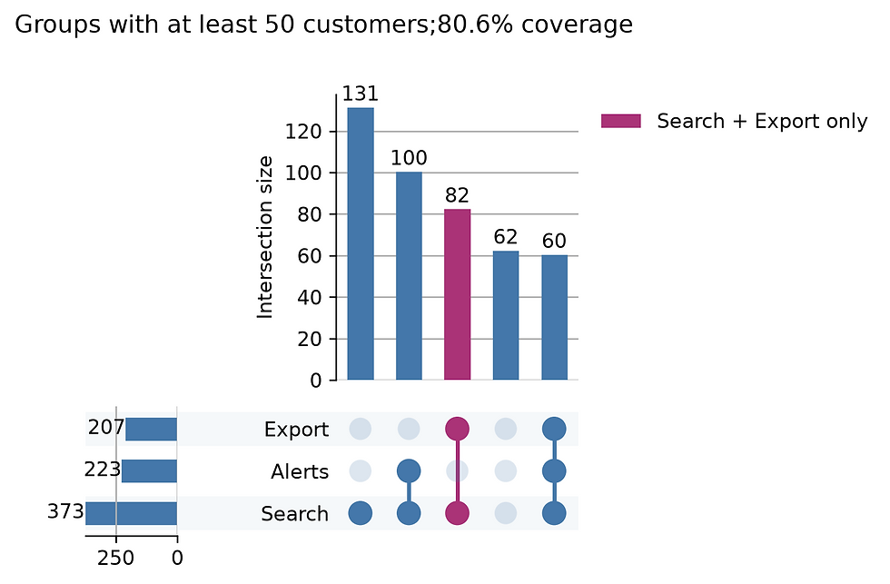 An UpSet chart restricted to groups of at least 50 customers, with Search and Export only highlighted.