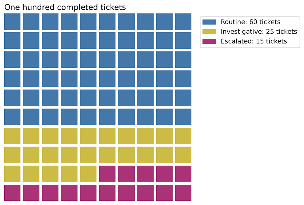 A waffle chart showing 60 routine, 25 investigative, and 15 escalated tickets.