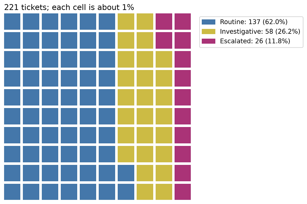 A waffle chart showing 60 routine, 25 investigative, and 15 escalated tickets.