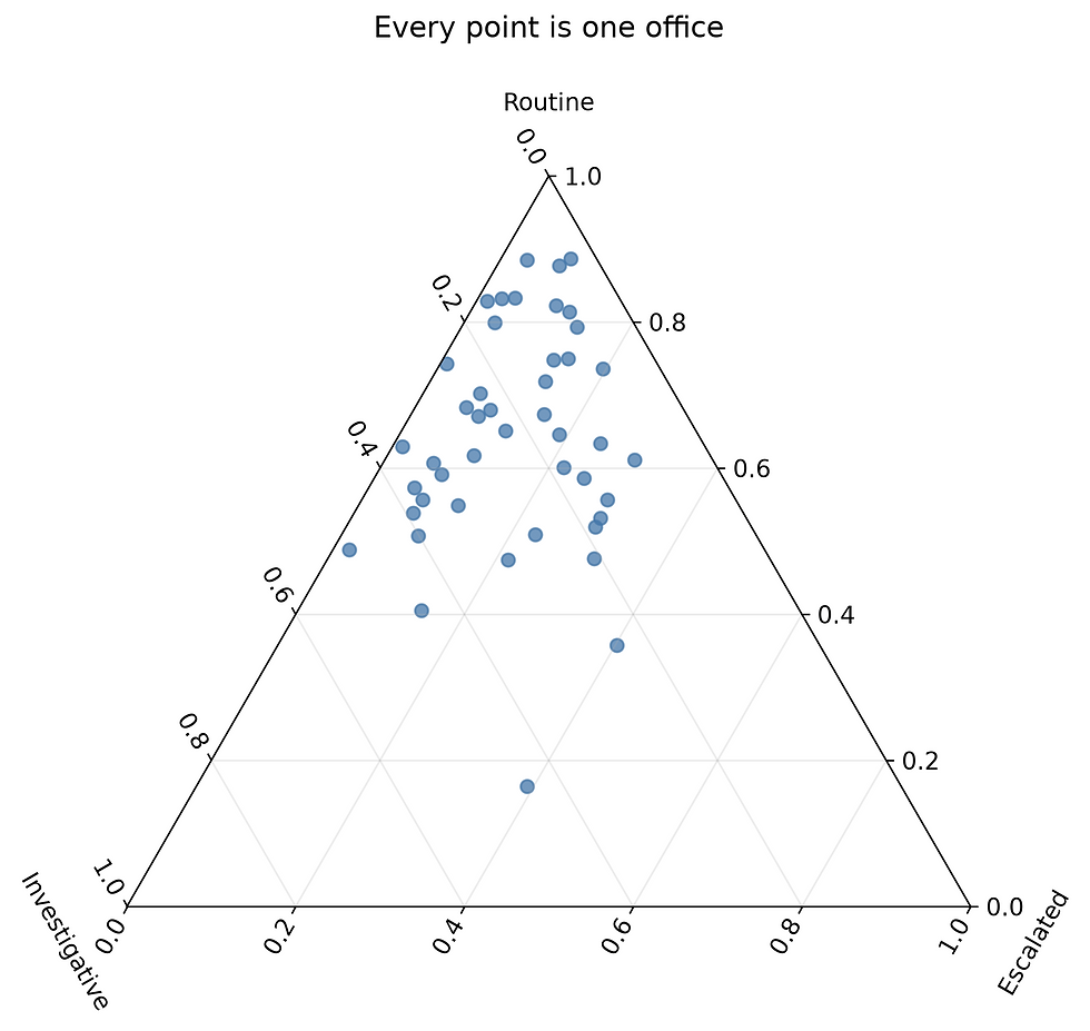 Office workload compositions plotted inside a ternary triangle.