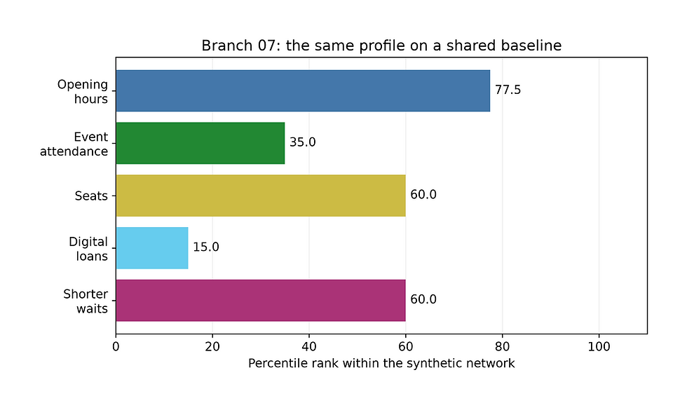 The same branch profile shown with horizontal bars and numerical labels.
