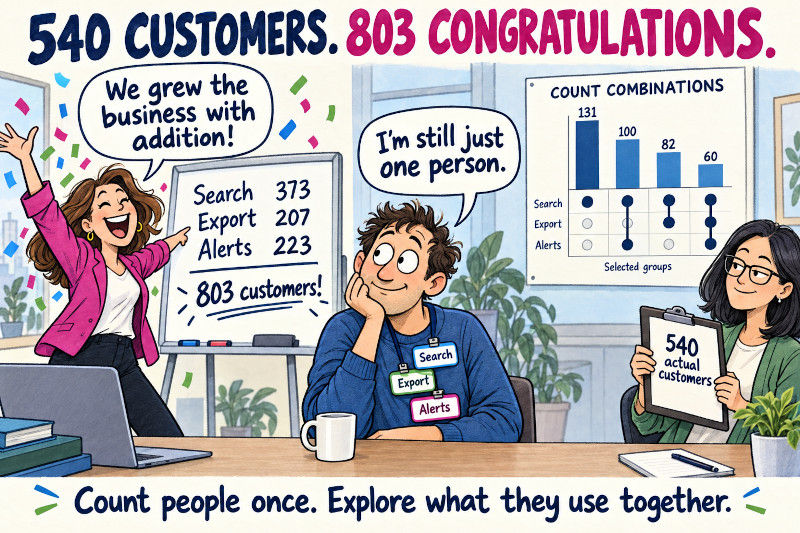 Customer growth is easy when you count everyone three times.