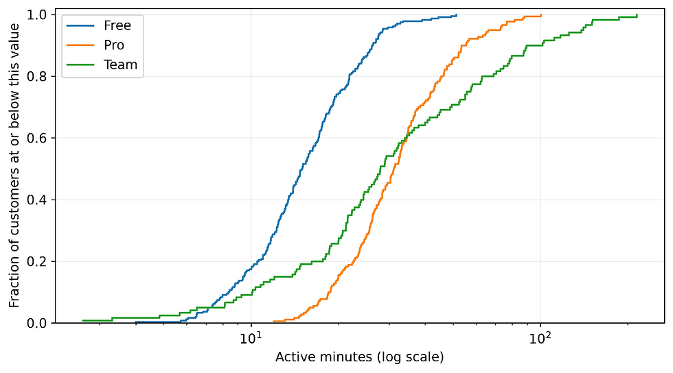 An empirical cumulative distribution plot comparing usage across plans.