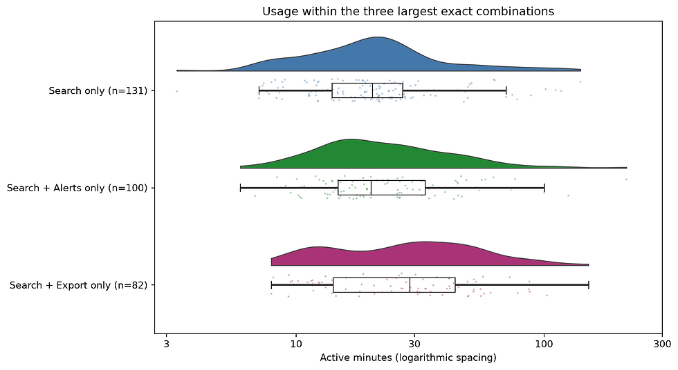 Raincloud plots showing individual usage and distribution summaries for the three largest feature combinations.