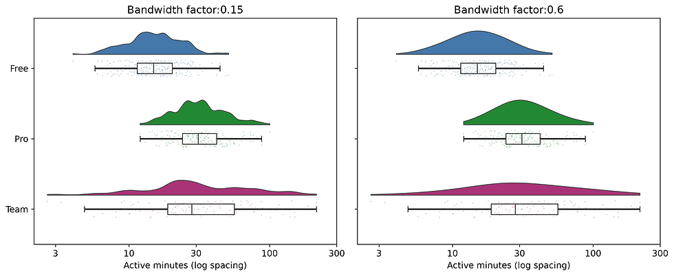 Two raincloud panels using the same observations and jitter but different density bandwidths.