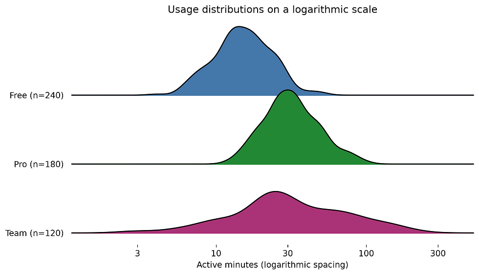 The same usage data shown as ridgelines after a logarithmic transformation.