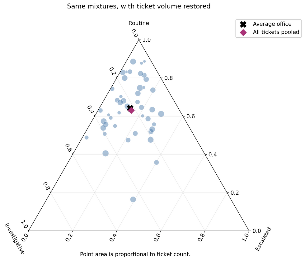 Office compositions with point area proportional to ticket count and two summary markers.