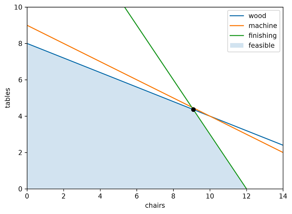 The area given by the constraints and we can see that machining has no impact.