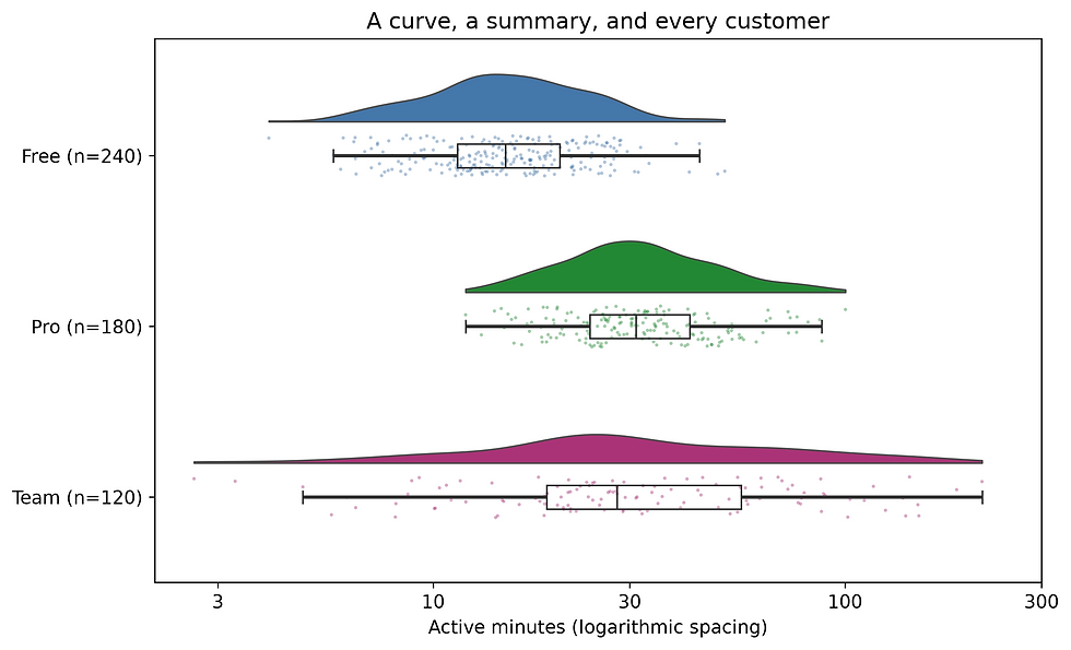 Raincloud plots of log monthly usage, with individual customers and box summaries for each plan.