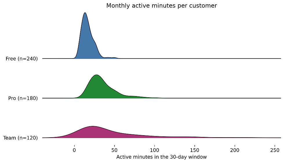 Ridgeline curves showing monthly active minutes for three subscription plans.