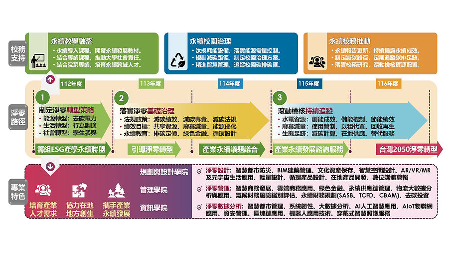 中國科技大學112-116淨零推動路徑20230106.jpg