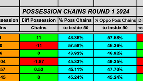 Possession Chains Round 1 Essendon vs Hawthorn