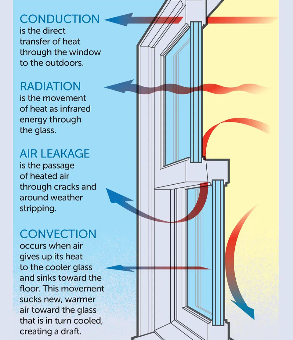 Energy Efficient Windows