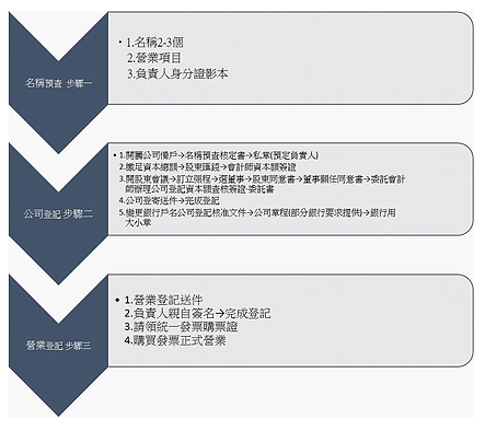 登記設立的流程