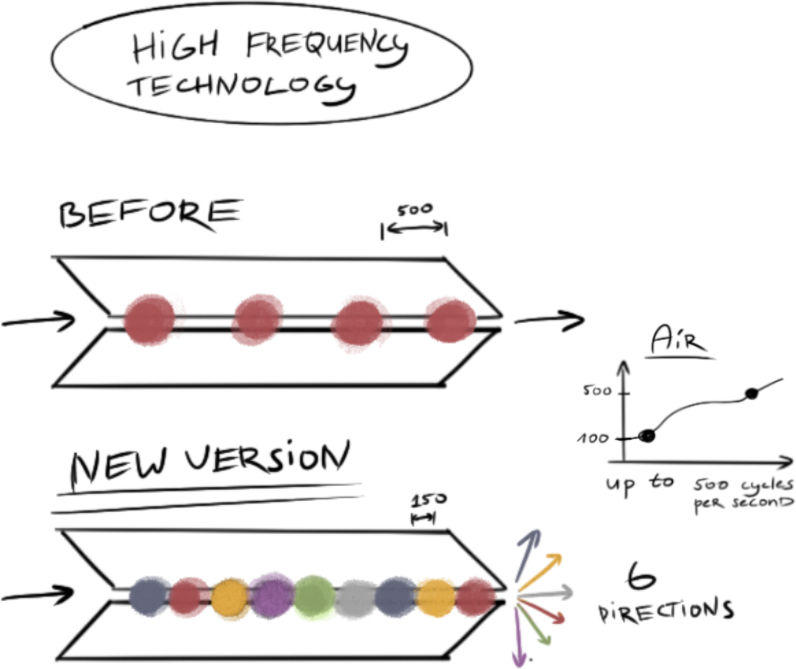High frequency technology diagram.
