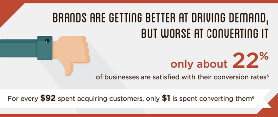 [Infographic] 9 Key Conversion Statistics for Higher Ed