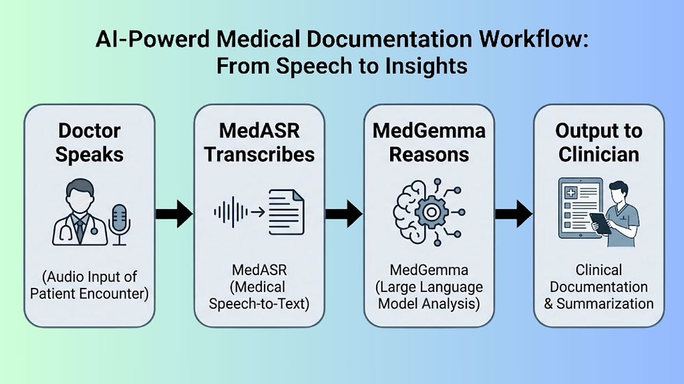 A simple flow diagram showing: Doctor speaks → MedASR transcribes → MedGemma reasons → Output to clinician.