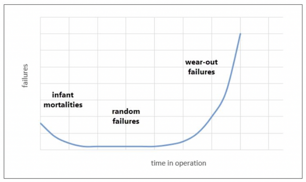 Bathtub curve