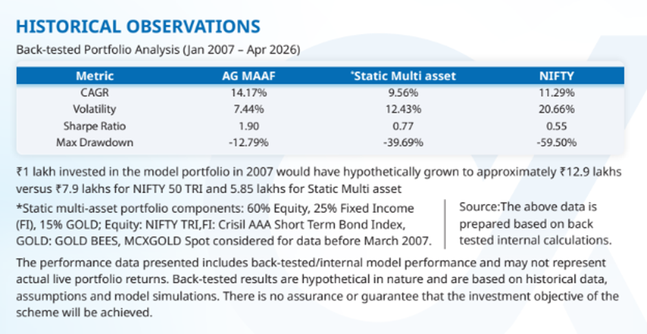 Back-Testing of AlphaGrep Multi-Asset Allocation Fund