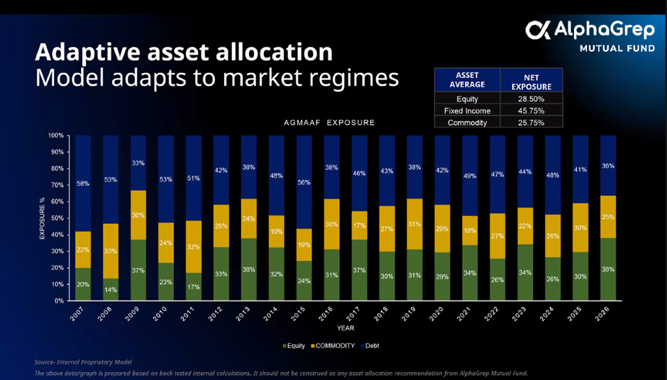 Dynamic Asset Allocation of AlphaGrep Mutual Fund