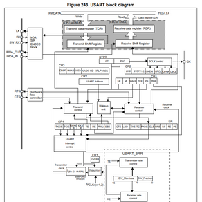             UART & USART