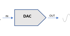 Digital to Analog Converter (DAC) Çevrebirimi 