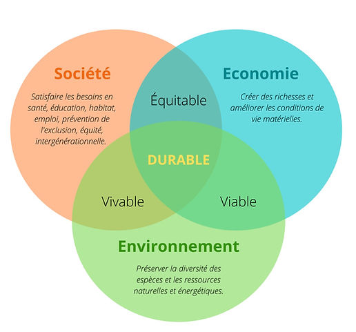 Environnement-Societe-Economie