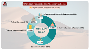 A Historic Leap: How the UAE Plans to Drive Growth with its 2026 Budget