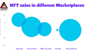 More About NFT Marketplaces...