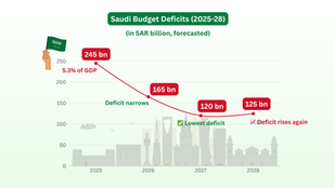 Why Saudi Arabia’s Bigger 2025 Deficit Isn’t a Currency Crisis