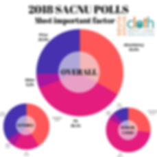 2018 polls - most important factor (1).p