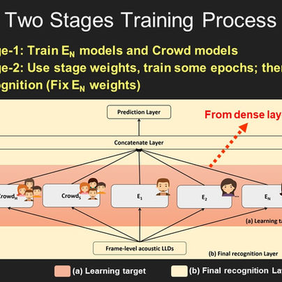 Every Rating Matters: Joint Learning of Subjective Labels and Individual Annotators for Speech Emoti