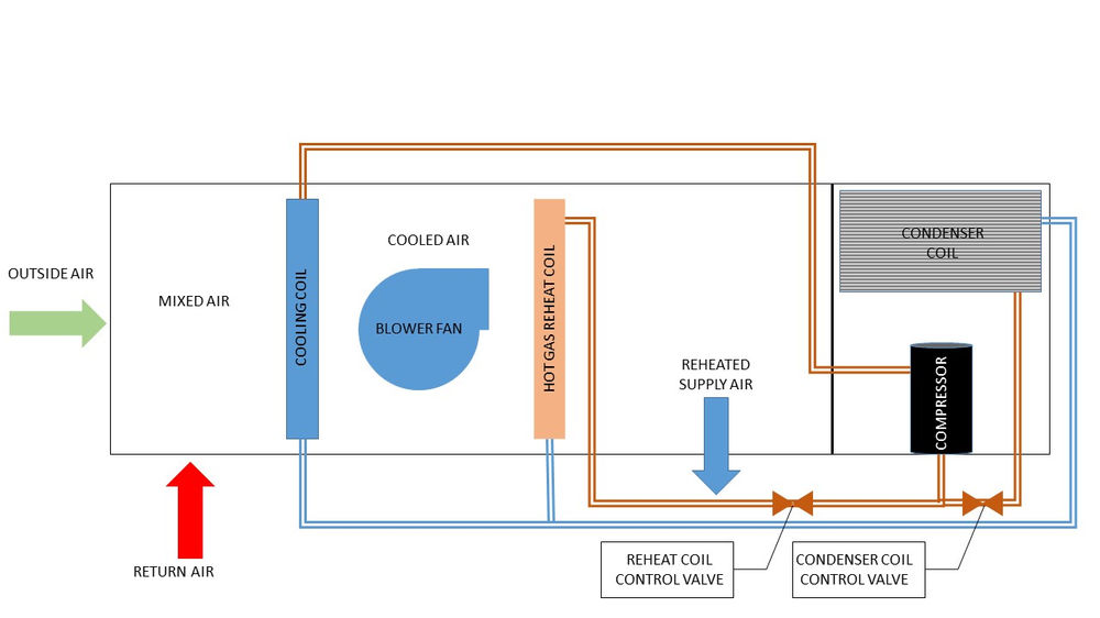 Hot Gas Reheat and Hot Gas Bypass permitzip