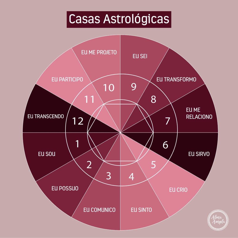 Aprender acerca 61+ imagen significados de las casas astrales Abzlocal.mx