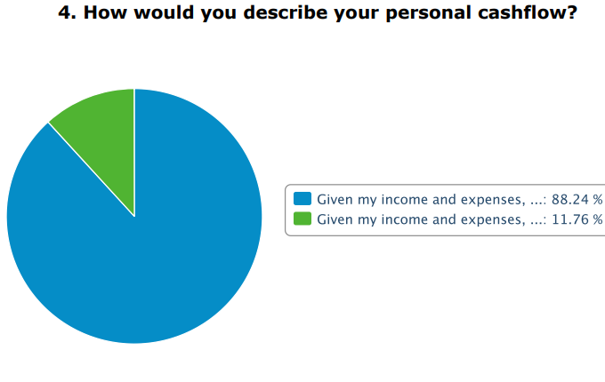 88% of people have the ability to save at least $1,000 per month, whilst 12% believe they do not have the capacity to do so.