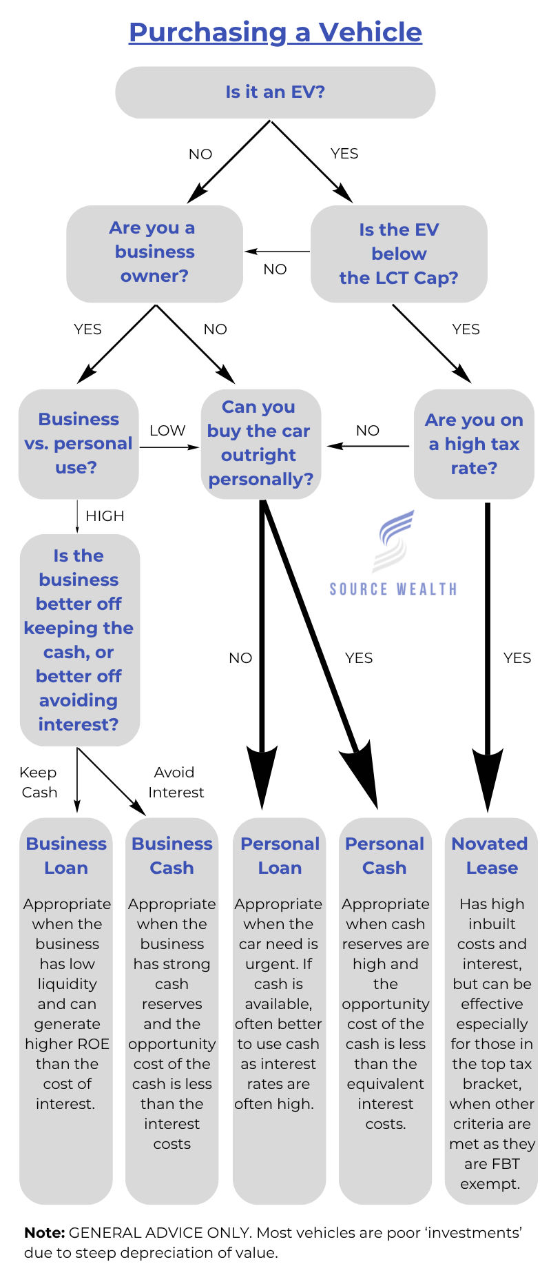 Purchasing a Vehicle Decision Tree