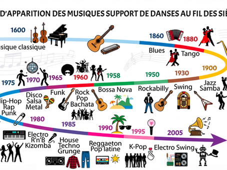 Evolution de la musique entre le XXè et le XXIe siècle