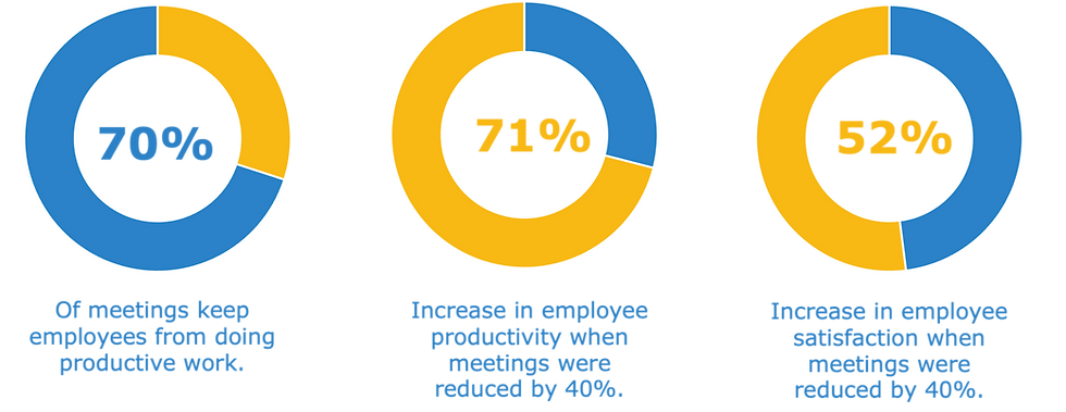 Harvard study on ineffective meetings