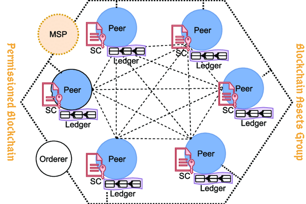 Permissioned blockchain
