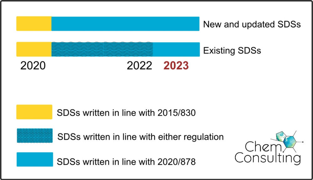 New safety data sheets required from January 2023!