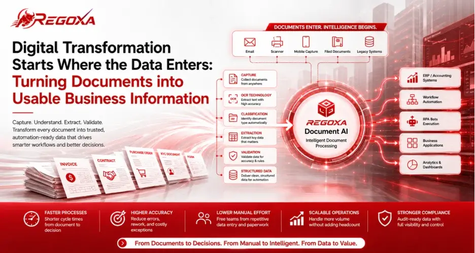 Regoxa digital transformation banner showing invoices, contracts, purchase orders, KYC documents, and forms flowing through document capture, OCR, classification, extraction, validation, and structured data processing into ERP systems, workflow automation, RPA, business applications, and analytics.