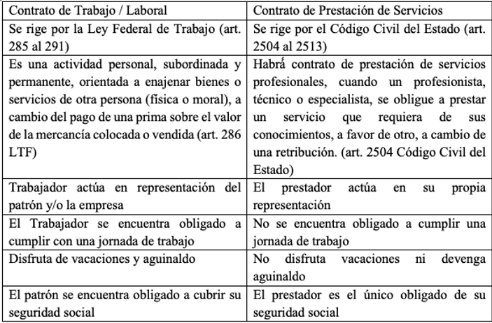 Diferencias entre relación laboral y prestación de servicios