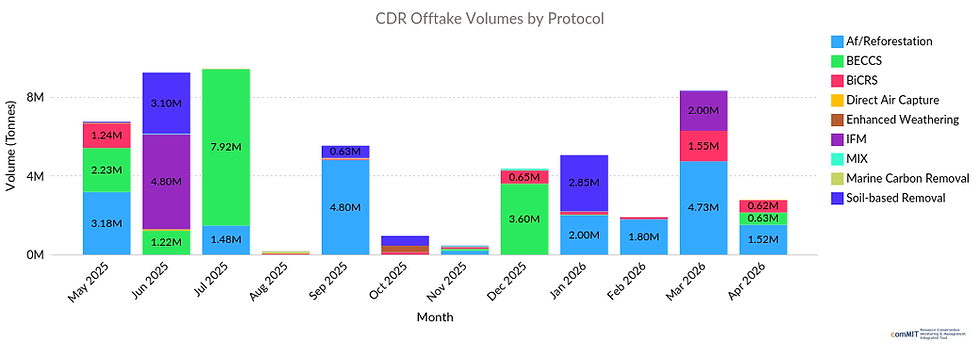 CDR Offtake Volume